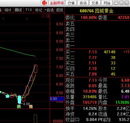 园城黄金股价戏剧性反转:1个跌停后连续喜提4个涨停 上半年收入560万